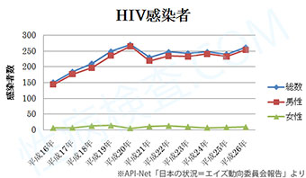 エイズの感染率のグラフ